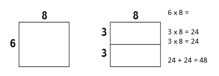 rectangle with the number 6 on the left axis and number 8 on the top axis, another rectangle but this split in half horizontally with two 3s on the left axis, 6x8 =, 3x8=24,3x8=24, 24+24=48