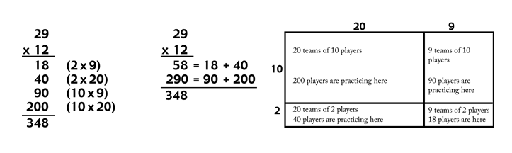 first column of numbers 29, x 12, line 18 (2x9), 40 (2x20), 90 (10x9), 200 (10x20) line 348; second column of numbers 29, x 12, line, 58 = 18 + 40, 290 = 90 + 200, line, 348; table with 2 rows and 2 columns, headings of columns are 20 and 9, headings of rows are 10 and 2, first row first column text is 20 teams of 10 players, 200 players are practicing here; first row second column text is 9 teams of 10 players, 90 players are practicing here; second row first column text is 20 teams of 2 players, 40 players are practicing here; second row second column text is 9 teams of 2 players, 18 players are here.