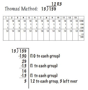 Thomas' Method