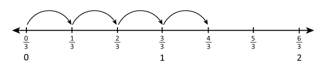 jumping by thirds on a numberline