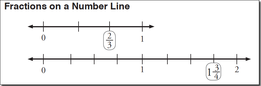 Fractions on a Number Line