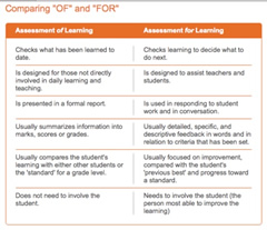 comparing of and for